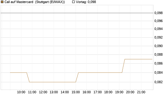 Call auf Mastercard [Morgan Stanley & Co. Int. plc] Chart