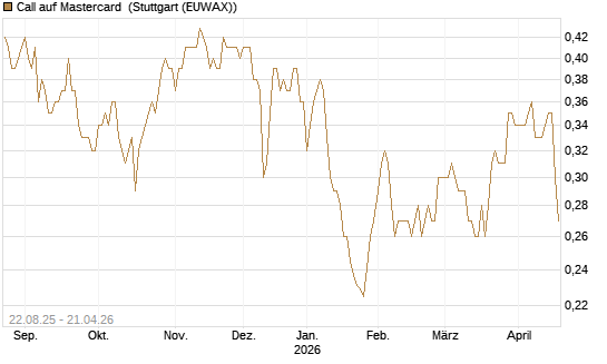 Call auf Mastercard [Morgan Stanley & Co. Int. plc] Chart