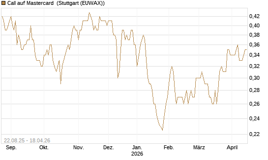 Call auf Mastercard [Morgan Stanley & Co. Int. plc] Chart