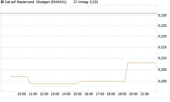 Call auf Mastercard [Morgan Stanley & Co. Int. plc] Chart