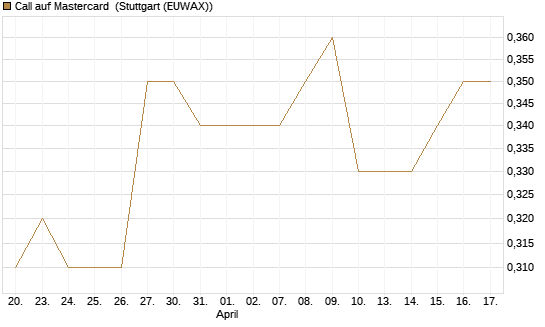 Call auf Mastercard [Morgan Stanley & Co. Int. plc] Chart