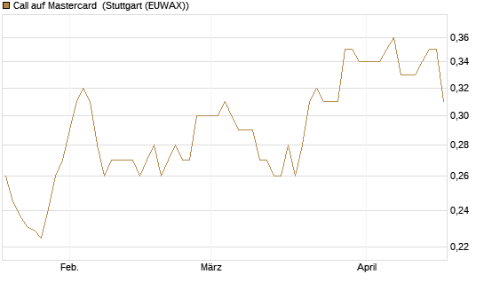 Call auf Mastercard [Morgan Stanley & Co. Int. plc] Chart
