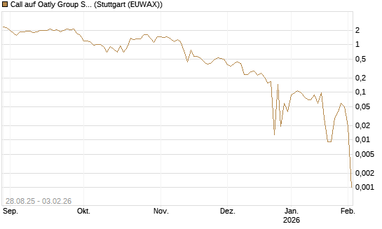 Call auf Oatly Group SP.ADS/1 [Morgan Stanley & Co. Int. plc] Chart