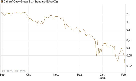 Call auf Oatly Group SP.ADS/1 [Morgan Stanley & Co. Int. plc] Chart