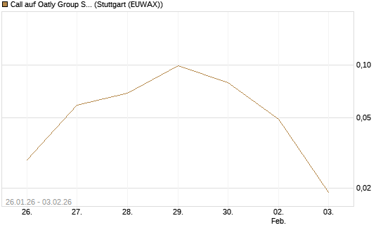 Call auf Oatly Group SP.ADS/1 [Morgan Stanley & Co. Int. plc] Chart