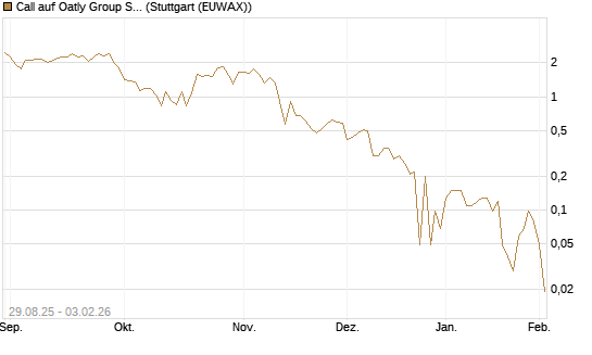 Call auf Oatly Group SP.ADS/1 [Morgan Stanley & Co. Int. plc] Chart