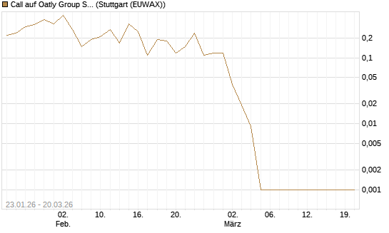 Call auf Oatly Group SP.ADS/1 [Morgan Stanley & Co. Int. plc] Chart