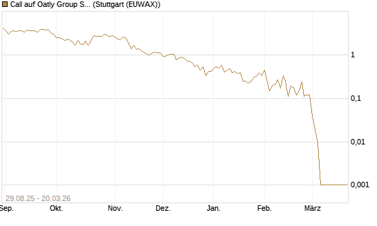 Call auf Oatly Group SP.ADS/1 [Morgan Stanley & Co. Int. plc] Chart