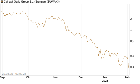 Call auf Oatly Group SP.ADS/1 [Morgan Stanley & Co. Int. plc] Chart