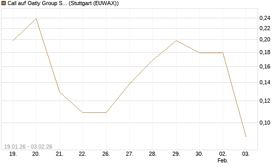 Call auf Oatly Group SP.ADS/1 [Morgan Stanley & Co. Int. plc] Chart