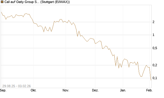 Call auf Oatly Group SP.ADS/1 [Morgan Stanley & Co. Int. plc] Chart