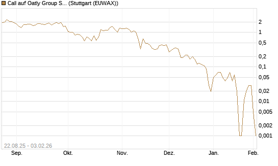 Call auf Oatly Group SP.ADS/1 [Morgan Stanley & Co. Int. plc] Chart