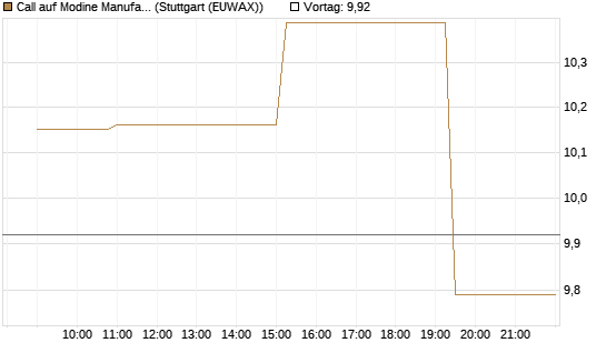 Call auf Modine Manufacturing [Morgan Stanley & Co. Int. plc] Chart