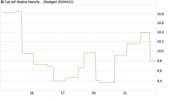 Call auf Modine Manufacturing [Morgan Stanley & Co. Int. plc] Chart