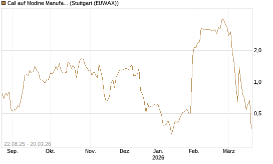 Call auf Modine Manufacturing [Morgan Stanley & Co. Int. plc] Chart