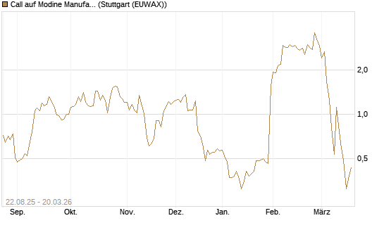 Call auf Modine Manufacturing [Morgan Stanley & Co. Int. plc] Chart