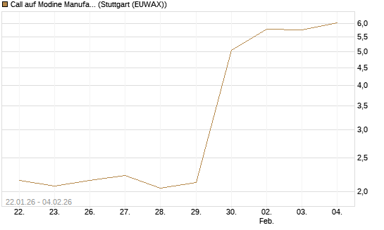Call auf Modine Manufacturing [Morgan Stanley & Co. Int. plc] Chart