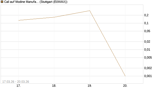 Call auf Modine Manufacturing [Morgan Stanley & Co. Int. plc] Chart