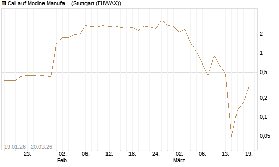 Call auf Modine Manufacturing [Morgan Stanley & Co. Int. plc] Chart