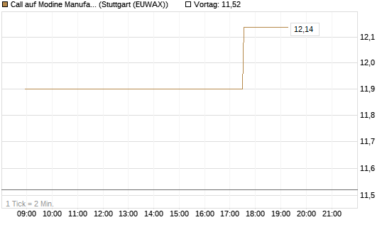 Call auf Modine Manufacturing [Morgan Stanley & Co. Int. plc] Chart
