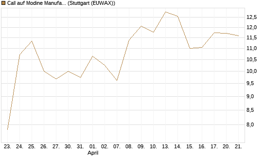Call auf Modine Manufacturing [Morgan Stanley & Co. Int. plc] Chart