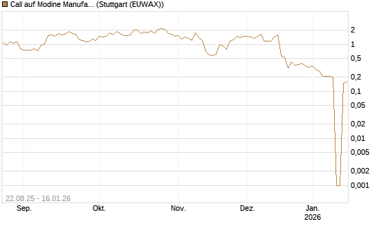 Call auf Modine Manufacturing [Morgan Stanley & Co. Int. plc] Chart