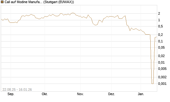 Call auf Modine Manufacturing [Morgan Stanley & Co. Int. plc] Chart