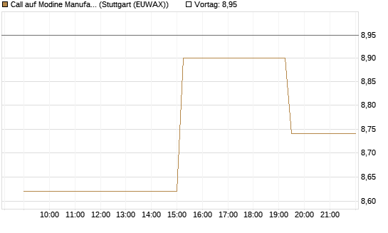 Call auf Modine Manufacturing [Morgan Stanley & Co. Int. plc] Chart