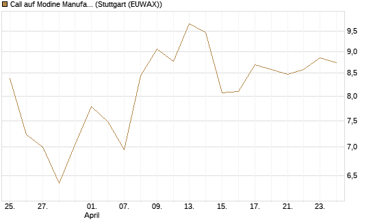 Call auf Modine Manufacturing [Morgan Stanley & Co. Int. plc] Chart