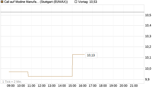 Call auf Modine Manufacturing [Morgan Stanley & Co. Int. plc] Chart