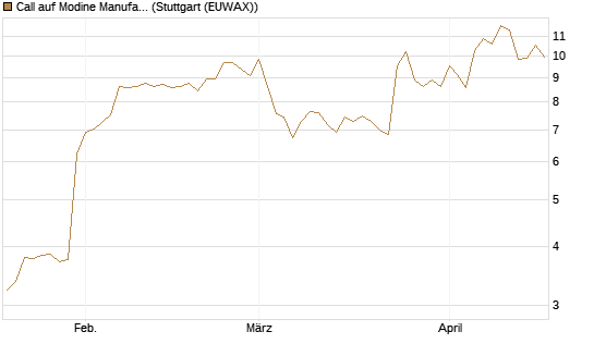 Call auf Modine Manufacturing [Morgan Stanley & Co. Int. plc] Chart