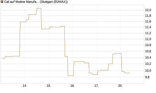 Call auf Modine Manufacturing [Morgan Stanley & Co. Int. plc] Chart