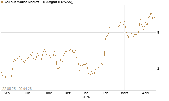 Call auf Modine Manufacturing [Morgan Stanley & Co. Int. plc] Chart