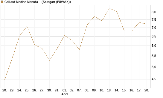Call auf Modine Manufacturing [Morgan Stanley & Co. Int. plc] Chart