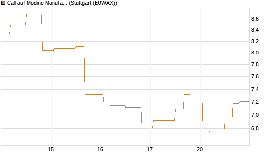Call auf Modine Manufacturing [Morgan Stanley & Co. Int. plc] Chart