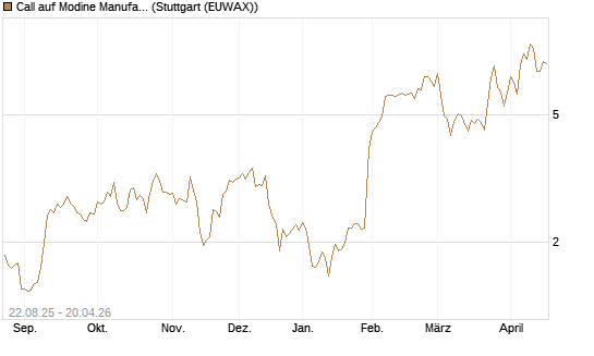 Call auf Modine Manufacturing [Morgan Stanley & Co. Int. plc] Chart
