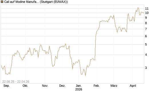 Call auf Modine Manufacturing [Morgan Stanley & Co. Int. plc] Chart