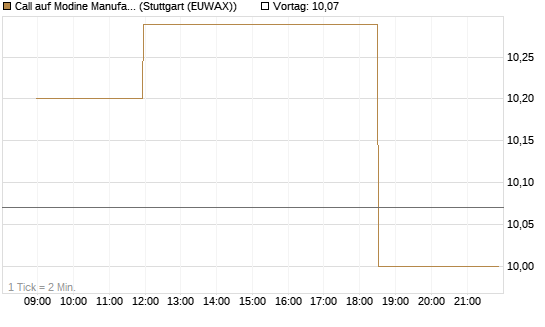 Call auf Modine Manufacturing [Morgan Stanley & Co. Int. plc] Chart