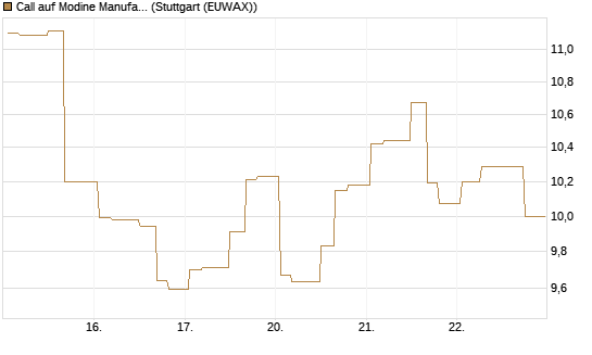Call auf Modine Manufacturing [Morgan Stanley & Co. Int. plc] Chart