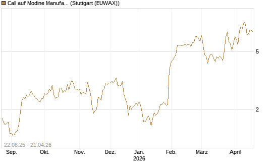Call auf Modine Manufacturing [Morgan Stanley & Co. Int. plc] Chart