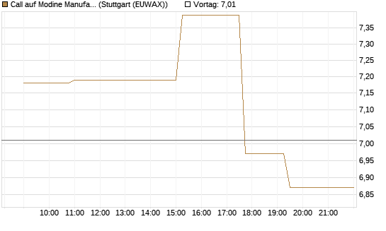Call auf Modine Manufacturing [Morgan Stanley & Co. Int. plc] Chart