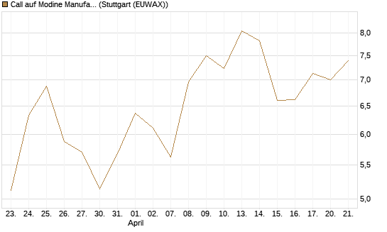 Call auf Modine Manufacturing [Morgan Stanley & Co. Int. plc] Chart