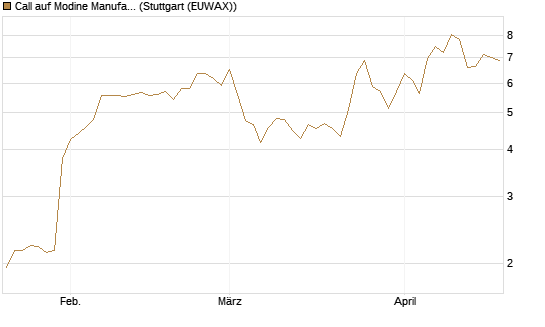 Call auf Modine Manufacturing [Morgan Stanley & Co. Int. plc] Chart