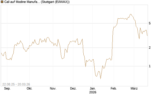 Call auf Modine Manufacturing [Morgan Stanley & Co. Int. plc] Chart