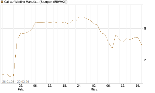 Call auf Modine Manufacturing [Morgan Stanley & Co. Int. plc] Chart
