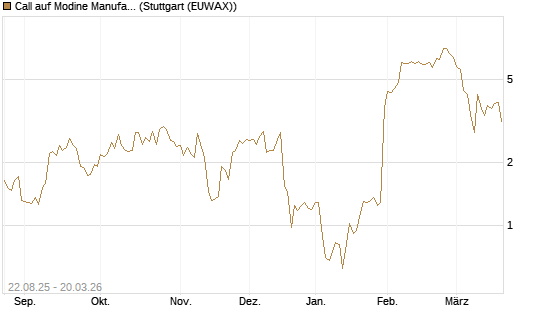 Call auf Modine Manufacturing [Morgan Stanley & Co. Int. plc] Chart
