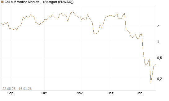 Call auf Modine Manufacturing [Morgan Stanley & Co. Int. plc] Chart