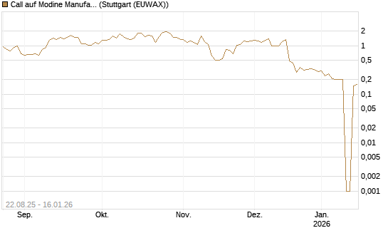 Call auf Modine Manufacturing [Morgan Stanley & Co. Int. plc] Chart