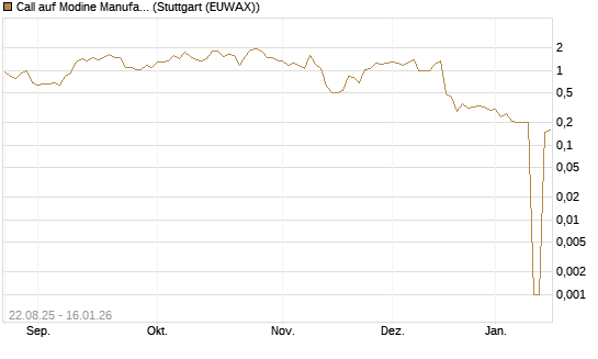 Call auf Modine Manufacturing [Morgan Stanley & Co. Int. plc] Chart