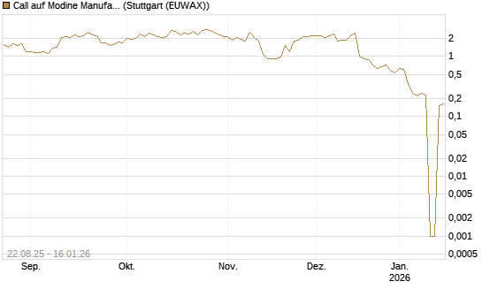 Call auf Modine Manufacturing [Morgan Stanley & Co. Int. plc] Chart